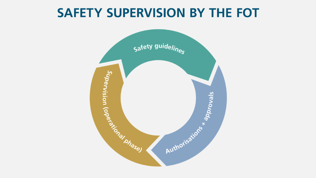 The three elements of safety supervision are shown in a circle.